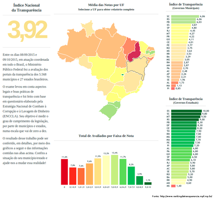 Paraíba ocupa quinta posição no ranking nacional de transparência
