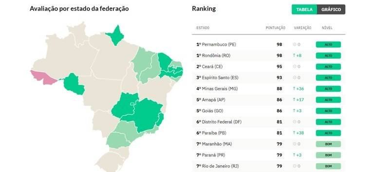 Paraíba é o sexto colocado no país no ranking de transparência sobre Covid-19